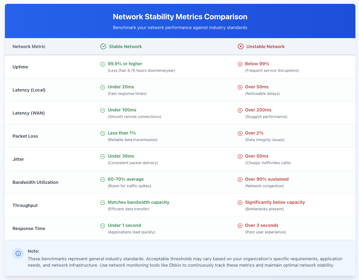 how to perform a network stability test